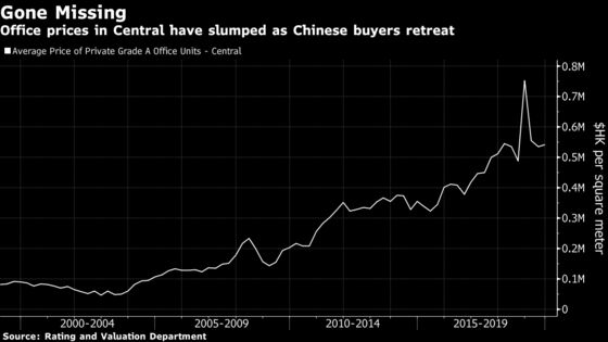 Fleeing Chinese Buyers Leave Hong Kong’s Office Market Lifeless