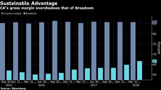 Broadcom Tanks After $18.9 Billion CA Purchase Puzzles Market