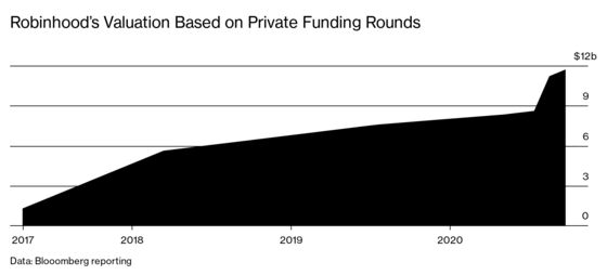 Robinhood’s Addictive App Made Trading a Pandemic Pastime