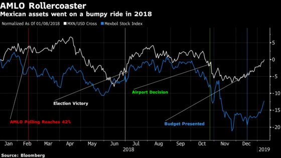 Investors Only Seem to Like AMLO When They Forget Who He Is