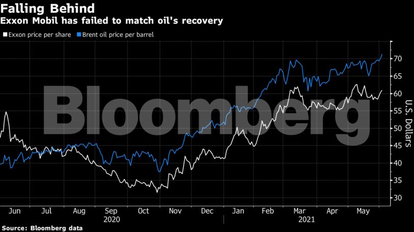 Exxon Mobil has failed to match oil's recovery