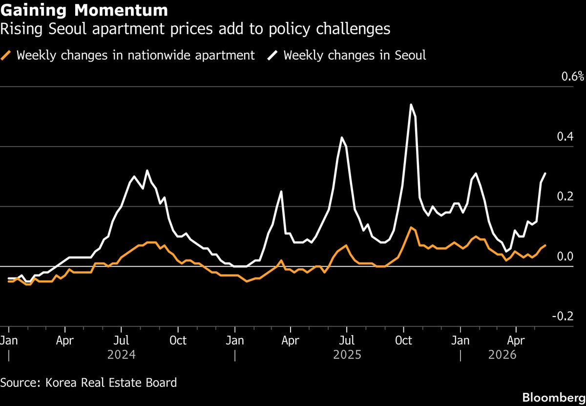 Seoul Apartment Price Rally Gains Pace Ahead of BOK Decision