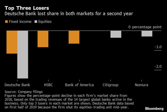 JPMorgan, Goldman Expand Trading Lead as Europe Retreats