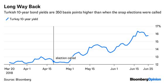 Erdogan's Win Is No Victory for the Lira