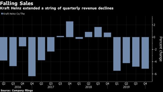 Kraft Heinz Sinks Most Since August on Impatience for Turnaround