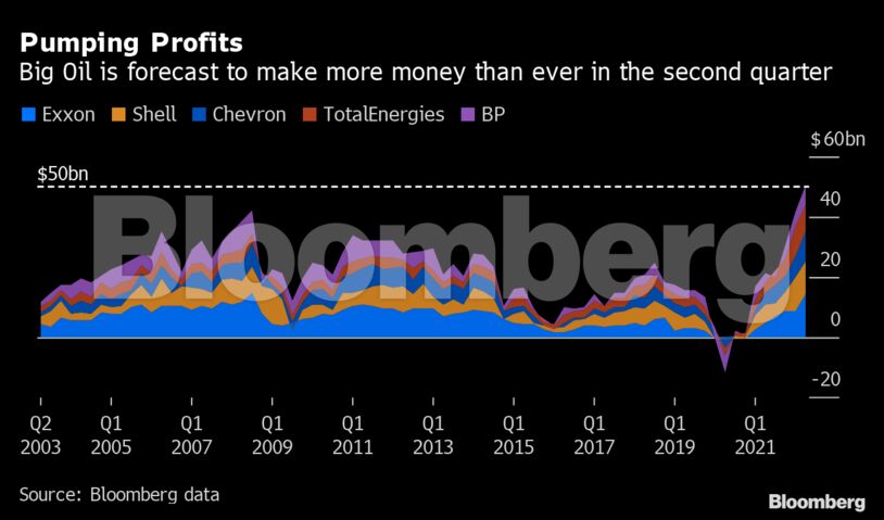 Pumping Profits | Big Oil is forecast to make more money than ever in the second quarter