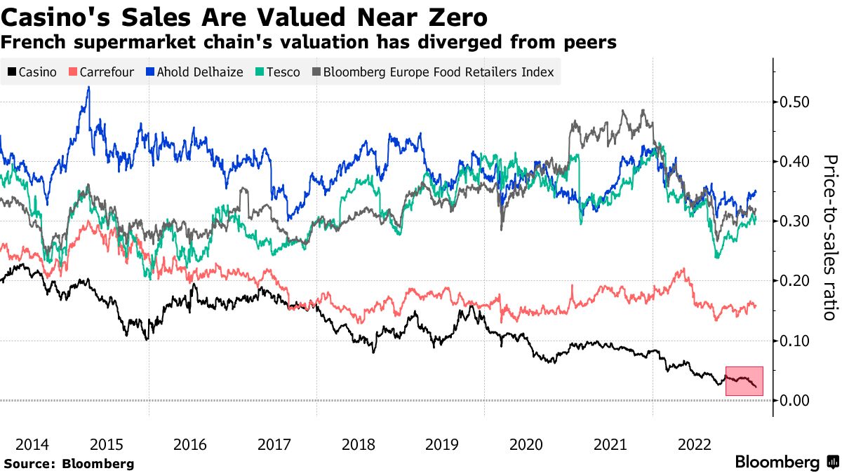 Casino Shares, Bonds Point to Woe for Naouri Grocery Empire - Bloomberg