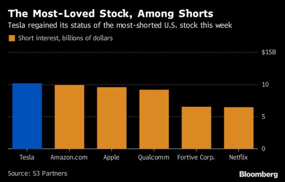 Tesla Shortsellers Made $1.3 Billion in Under a Day