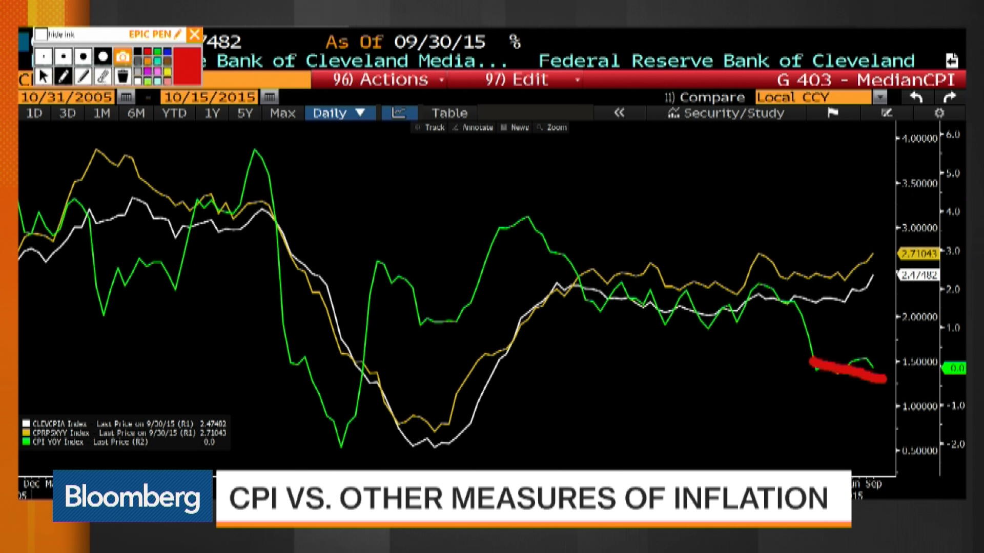 CPI Versus Other Measures of Inflation - Bloomberg