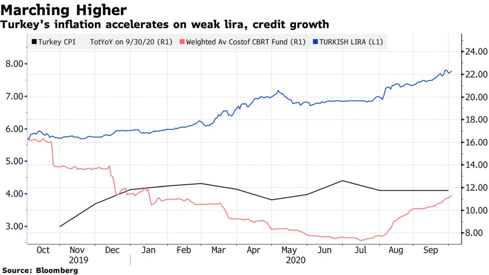 トルコのインフレ率 ９月は予想下回る リラ安と融資増でリスク残る Bloomberg