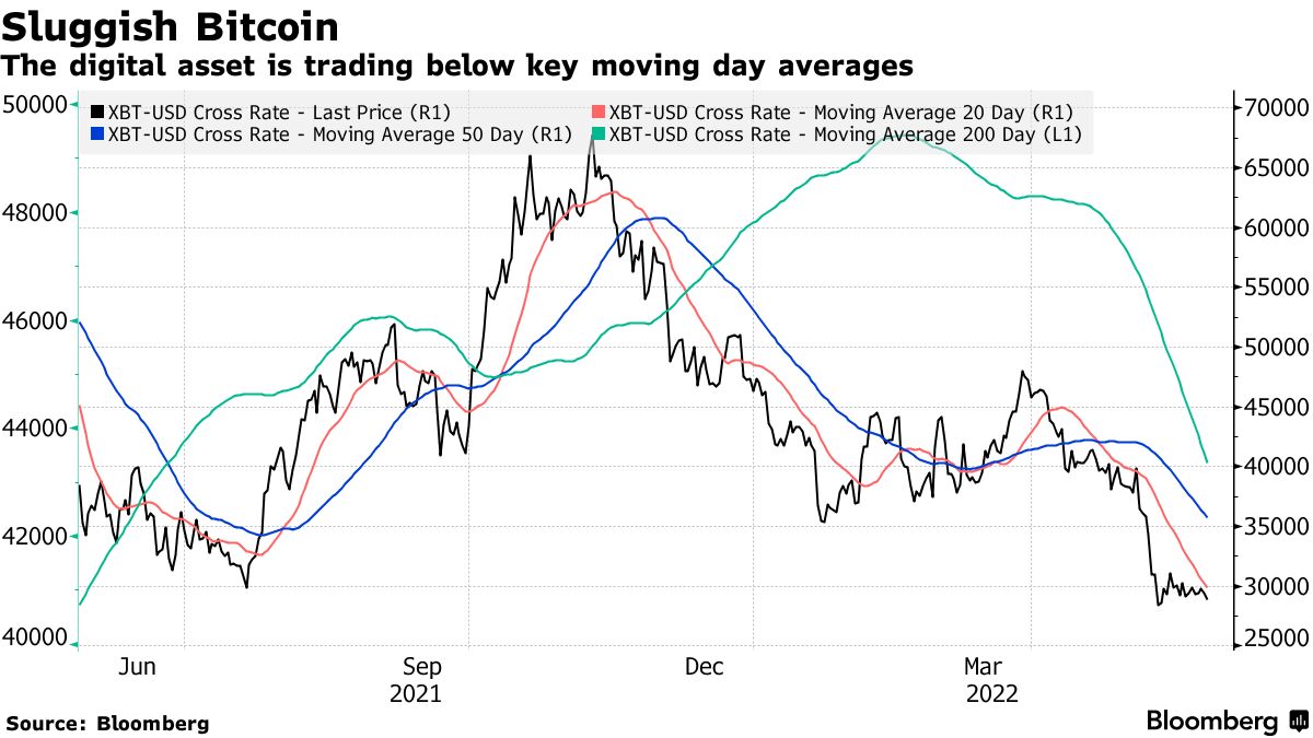 Bitcoin (BTC) Breaks From Stocks to Lead Decline in Cryptocurrency Assets -  Bloomberg