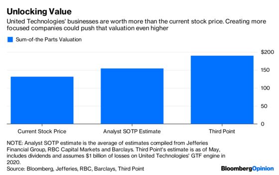 United Technologies Breakup Is a Matter of When, Not If