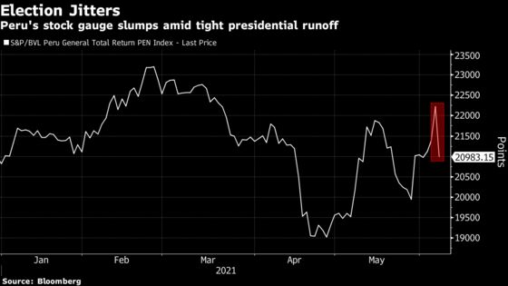 Peru Stocks, Sol Plunge With Presidential Vote Too Close to Call