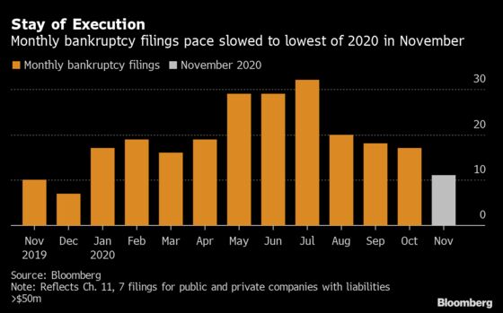 U.S. Bankruptcy Tracker: Vaccine Won’t Halt Travel, Retail Decay