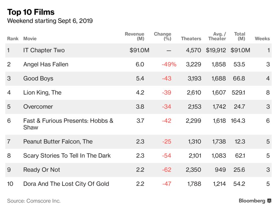 ワーナー ブラザーズの ｉｔ イット 続編が初登場首位 北米映画 Bloomberg