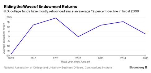 Annual average US college endowment returns