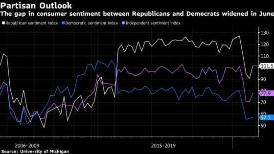 Recovery Runs Into New Risk in Vast Partisan Gap on U.S. Economy