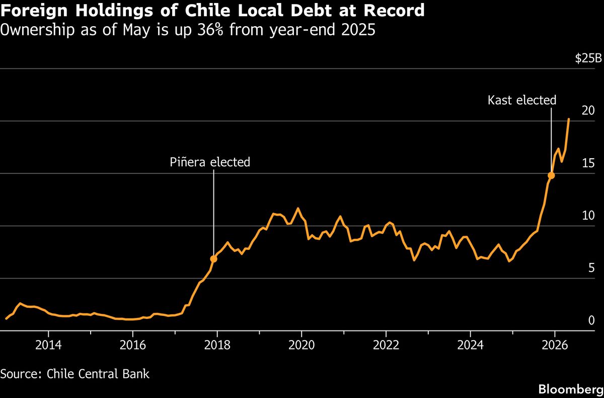 Retorno da direita leva estrangeiros a aplicar valor recorde em tĂtulos pĂşblicos do Chile