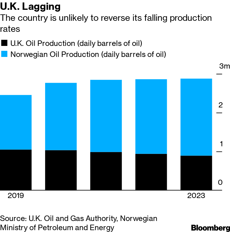 North Sea Oil Poised For Last Hurrah With Giant Norway Field