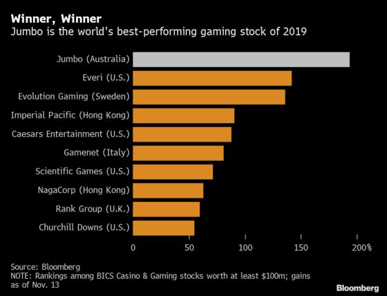 Australia Gaming Stock up 192% on Online Lottery Sales