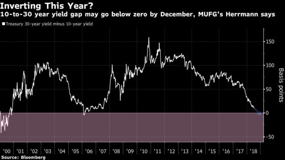 MUFG Lays Out Map for U.S. Curve Inversion Beginning in December