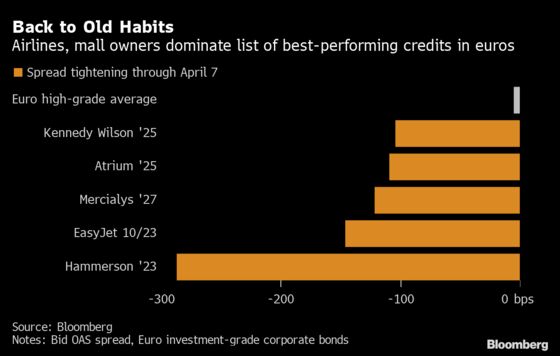 ‘Mother of All Recoveries’ Ignites Bullish Trades Across Europe