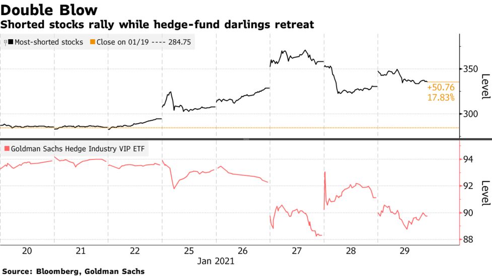 Wallstreetbets Traders Not Scared By Predictions Of Doom Gme Bloomberg