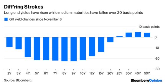 Jeremy Corbyn Provokes a Strike in the Bond Markets