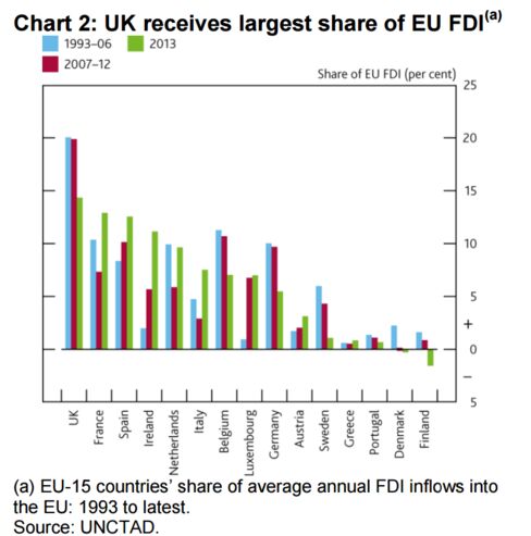 U.K. Share of EU FDI