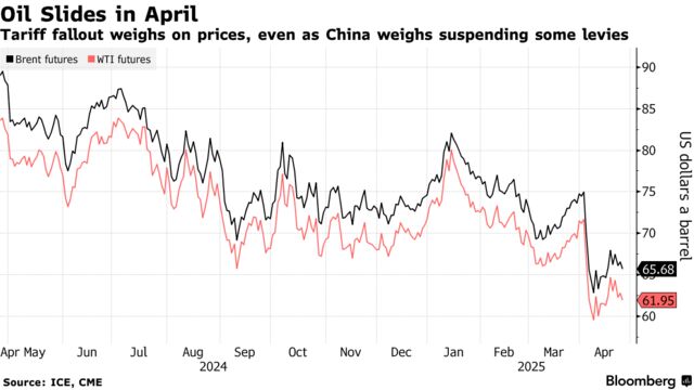 Oil Slides in April | Tariff fallout weighs on prices, even as China weighs suspending some levies