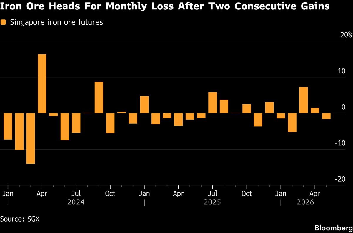Iron Ore Heads for Monthly Loss as Coal Spike Pressures Margins.