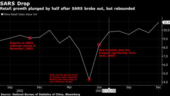 Coronavirus Wipes Out a $140 Billion Spending Week in China