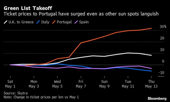 Sun-Hungry Brits Head South as Flights Resume Post-Covid Ban