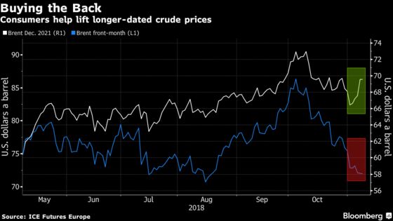 Oil Consumers Help Long-Term Prices Defy Dip Toward Bear Market