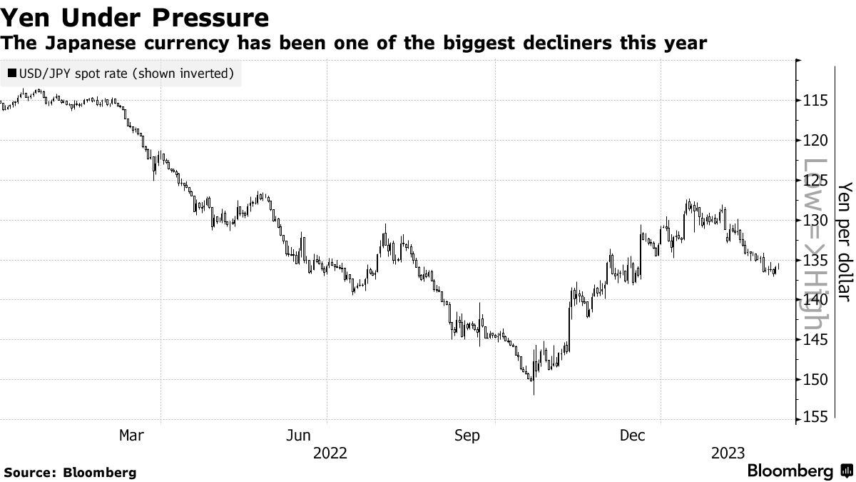 円キャリートレード後押しも、日銀のタカ派大転換なければ－BofA Bloomberg