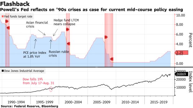 Powell's Fed reflects on '90s crises as case for current mid-course policy easing