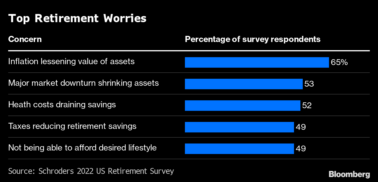 Americans' lack of retirement savings could cost governments $1.3 trillion  – Pew