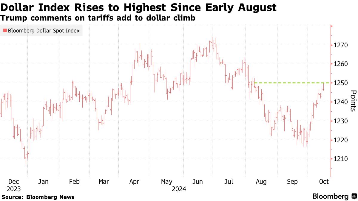 Dollar Index Rises to Highest Since Early August | Trump comments on tariffs add to dollar climb