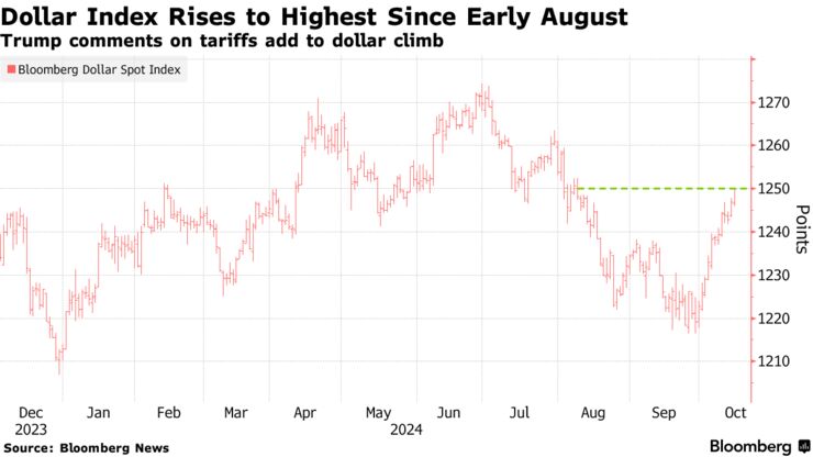 Dollar Index Rises to Highest Since Early August | Trump comments on tariffs add to dollar climb