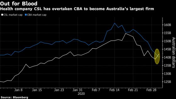 Blood Beats Banking With CSL Becoming Australia Biggest Firm
