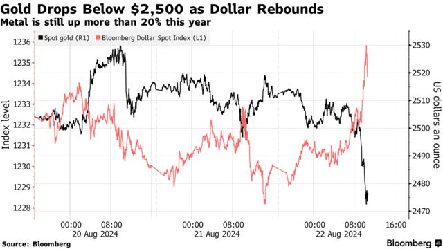 Gold Drops Below $2,500 as Dollar Rebounds | Metal is still up more than 20% this year