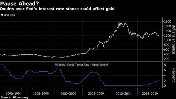As Fed Rethinks Path for Rates, Gold's Poised to Jump in `19
