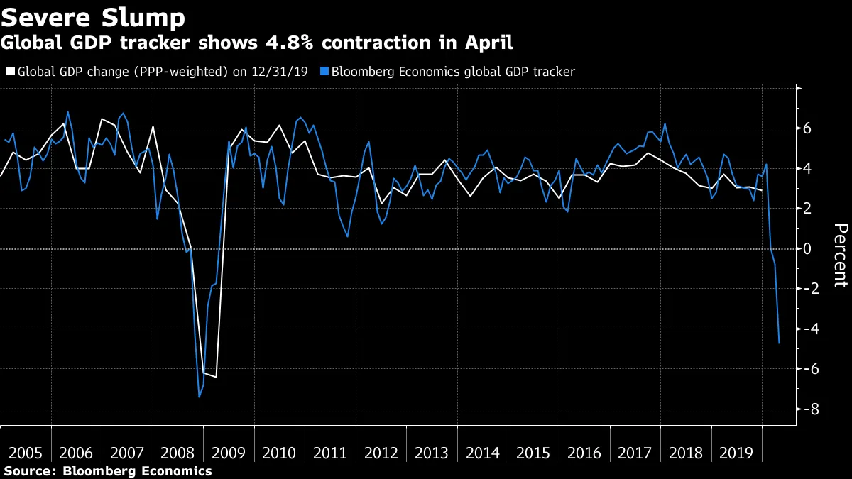Global GDP tracker shows 4.8% contraction in April