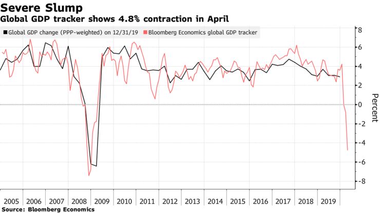 Global GDP tracker shows 4.8% contraction in April