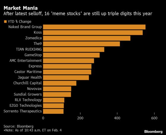 There Are Still 16 Meme Stocks With at Least 100% Gains in 2021