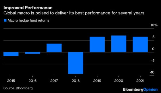 Brevan Howard Ups the Ante in Hedge Fund Recovery