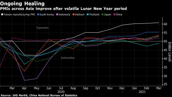 Asian Manufacturing Is Surging on Strong Global Goods Demand