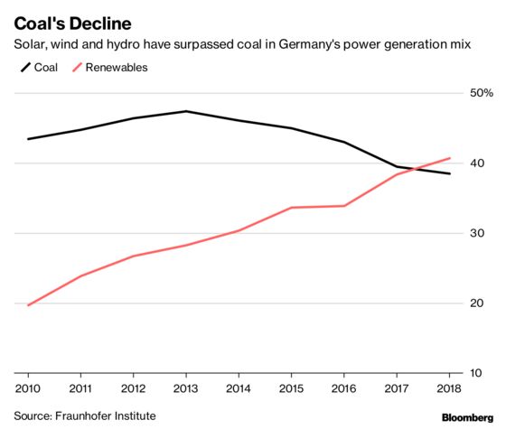 Germany’s Debate Over When to Quit Coal Is Just Getting Started