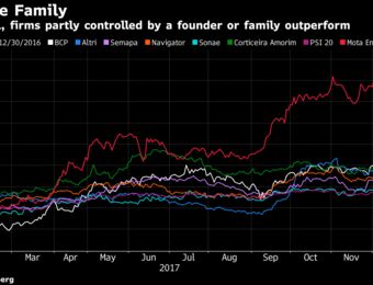 relates to In Recovering Portugal, Family-Owned Stocks Give Best Returns