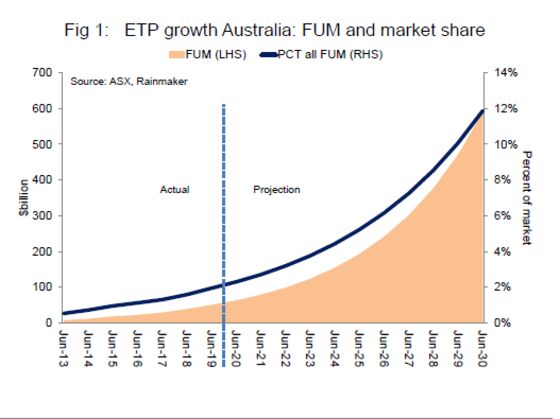 Australia’s Booming ETF Market Just Hit a Speed Bump